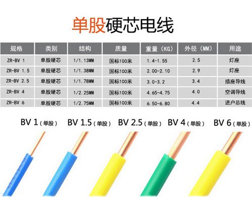 家裝電線到底是選BV還是BVR？